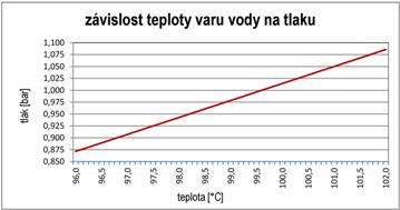 z-vislost-teploty-varu-vody-na-tlaku-bon-group-energetika-a